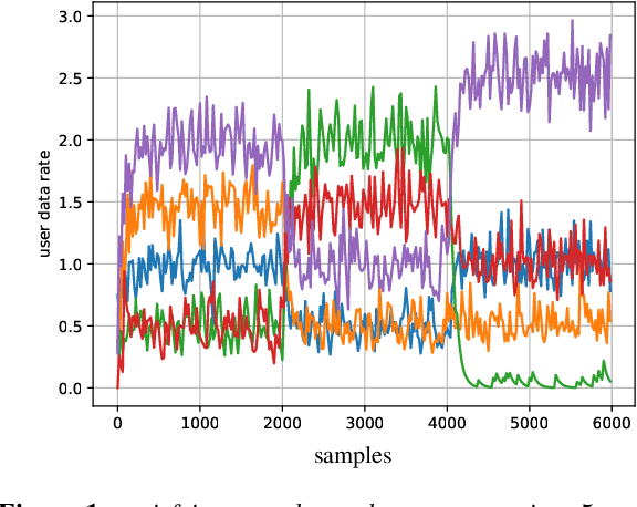 Figure 1 for A Deep Learning Based Resource Allocator for Communication Systems with Dynamic User Utility Demands