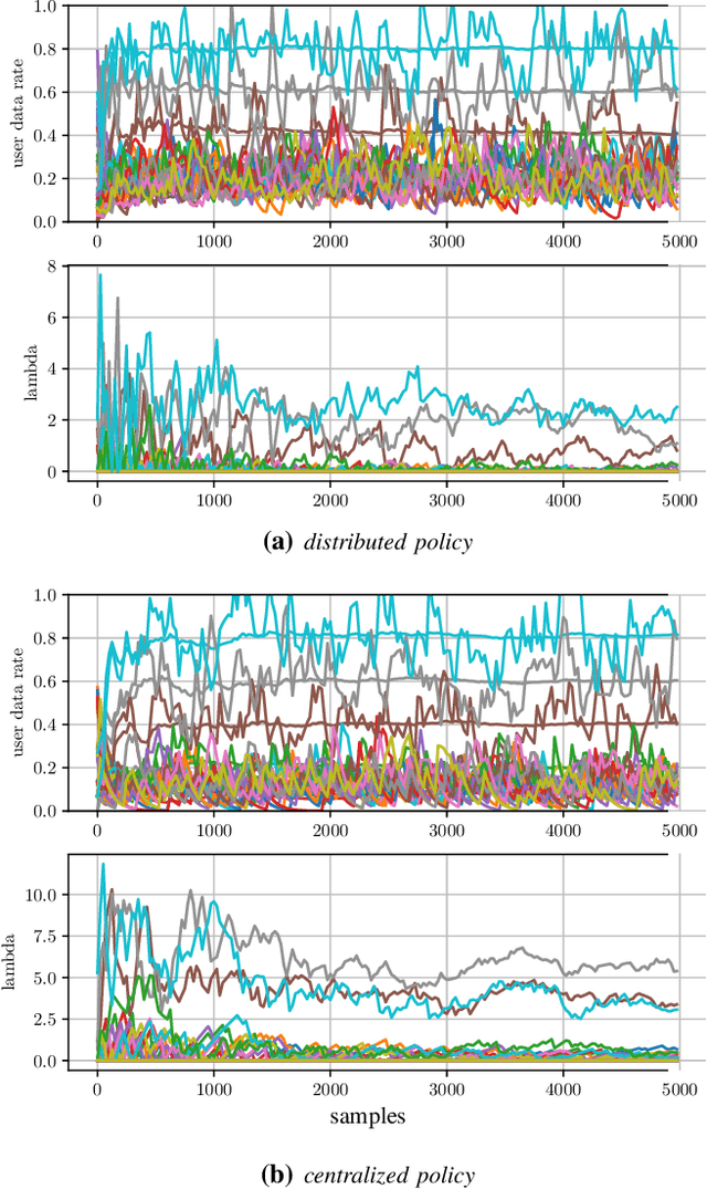 Figure 2 for A Deep Learning Based Resource Allocator for Communication Systems with Dynamic User Utility Demands