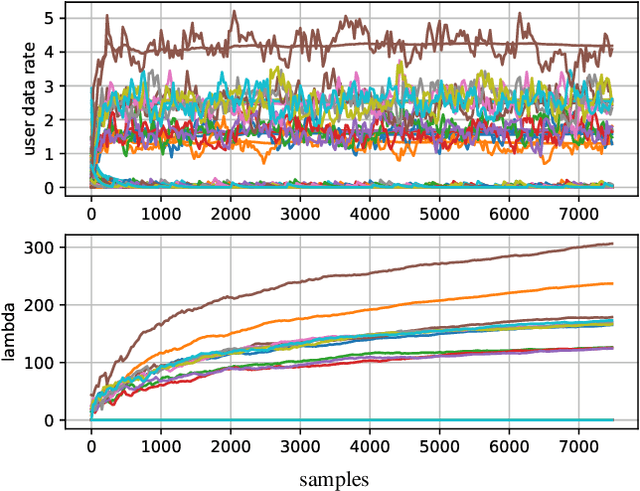 Figure 3 for A Deep Learning Based Resource Allocator for Communication Systems with Dynamic User Utility Demands