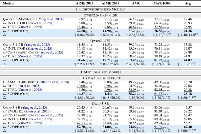 Figure 2 for Beyond Majority Voting: Towards Fine-grained and More Reliable Reward Signal for Test-Time Reinforcement Learning