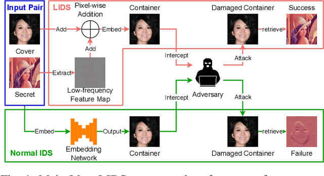 Figure 1 for Low-frequency Image Deep Steganography: Manipulate the Frequency Distribution to Hide Secrets with Tenacious Robustness