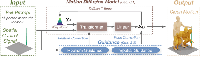 Figure 3 for OmniControl: Control Any Joint at Any Time for Human Motion Generation