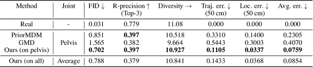 Figure 4 for OmniControl: Control Any Joint at Any Time for Human Motion Generation