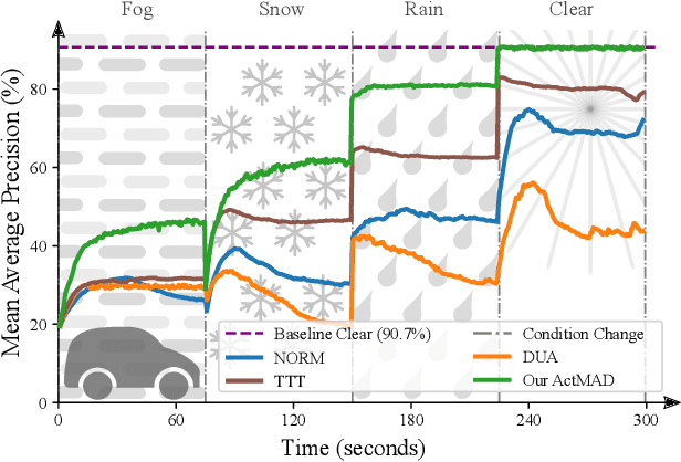 Figure 1 for ActMAD: Activation Matching to Align Distributions for Test-Time-Training