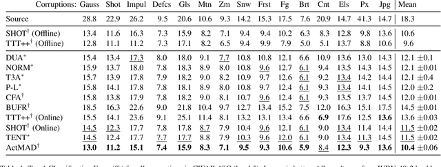 Figure 2 for ActMAD: Activation Matching to Align Distributions for Test-Time-Training