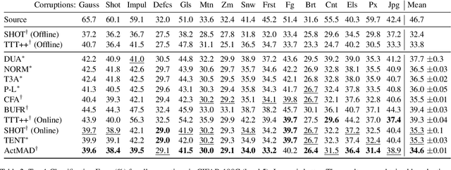 Figure 4 for ActMAD: Activation Matching to Align Distributions for Test-Time-Training