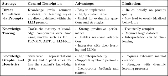 Figure 2 for Simulating Students with Large Language Models: A Review of Architecture, Mechanisms, and Role Modelling in Education with Generative AI