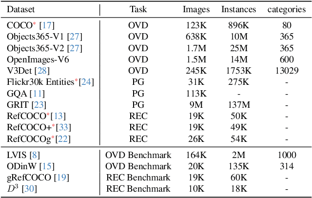 Figure 3 for An Open and Comprehensive Pipeline for Unified Object Grounding and Detection