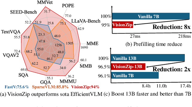 Figure 1 for VisionZip: Longer is Better but Not Necessary in Vision Language Models