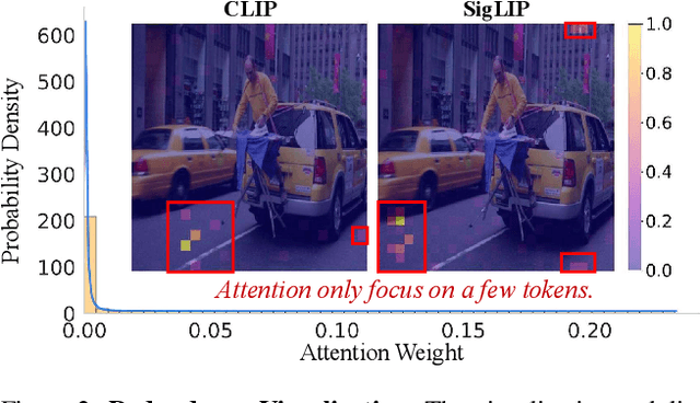 Figure 3 for VisionZip: Longer is Better but Not Necessary in Vision Language Models