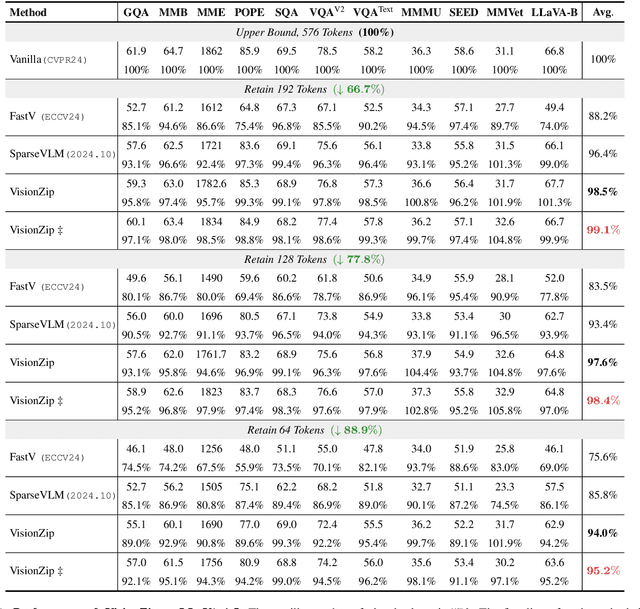 Figure 2 for VisionZip: Longer is Better but Not Necessary in Vision Language Models