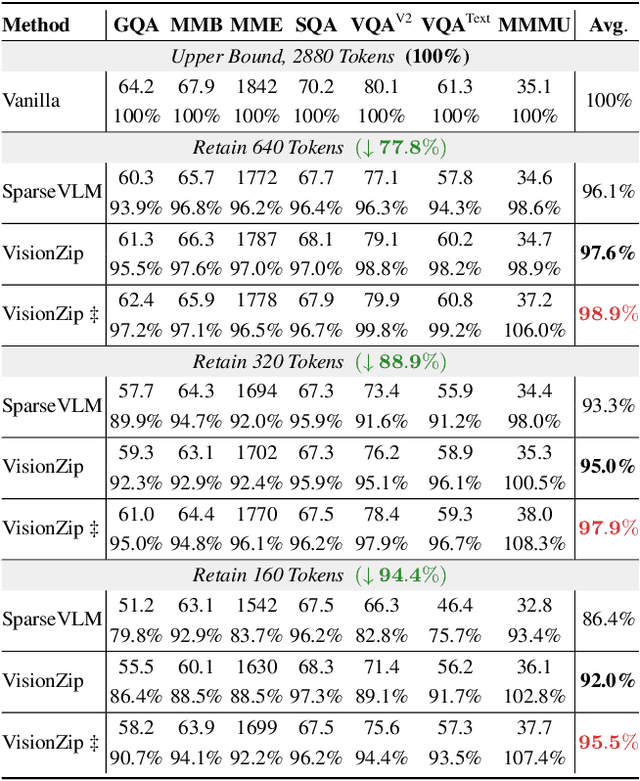 Figure 4 for VisionZip: Longer is Better but Not Necessary in Vision Language Models