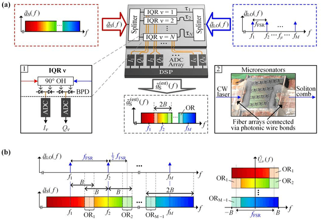 Figure 1 for Slice-Less Optical Arbitrary Waveform Measurement (OAWM) in a Bandwidth of More than 600 GHz Using Soliton Microcombs