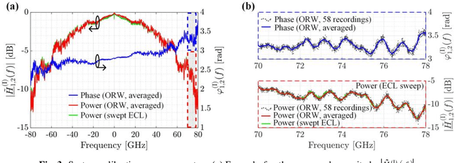 Figure 3 for Slice-Less Optical Arbitrary Waveform Measurement (OAWM) in a Bandwidth of More than 600 GHz Using Soliton Microcombs