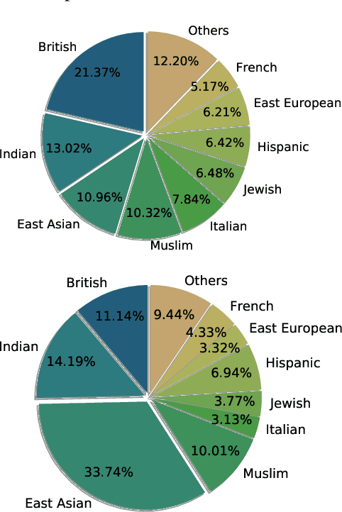 Figure 3 for Voices of Her: Analyzing Gender Differences in the AI Publication World