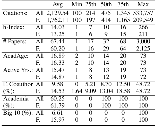 Figure 2 for Voices of Her: Analyzing Gender Differences in the AI Publication World