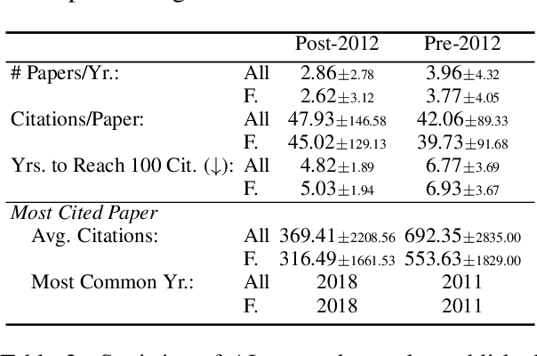 Figure 4 for Voices of Her: Analyzing Gender Differences in the AI Publication World