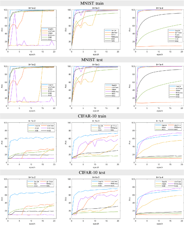 Figure 3 for Online Learning Under A Separable Stochastic Approximation Framework