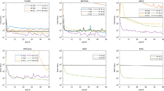 Figure 4 for Online Learning Under A Separable Stochastic Approximation Framework