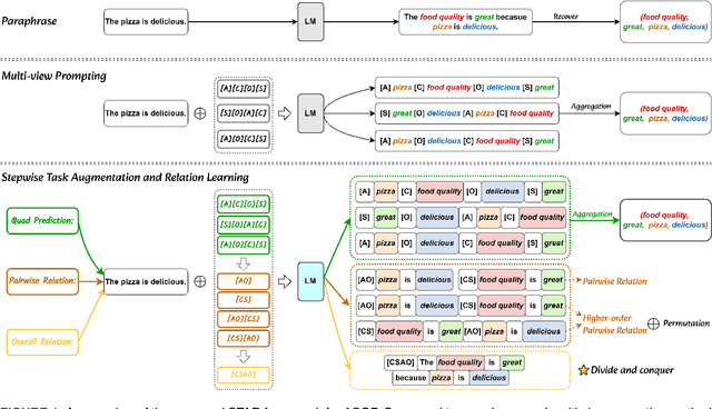 Figure 1 for STAR: Stepwise Task Augmentation and Relation Learning for Aspect Sentiment Quad Prediction