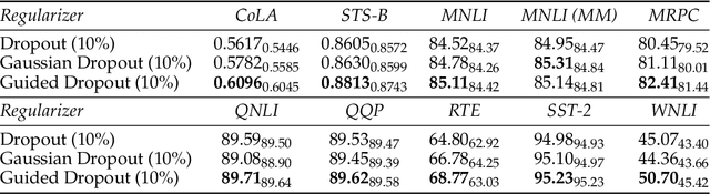 Figure 4 for Information Guided Regularization for Fine-tuning Language Models