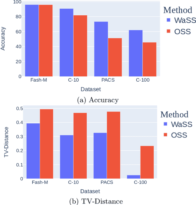 Figure 2 for Class-based Subset Selection for Transfer Learning under Extreme Label Shift