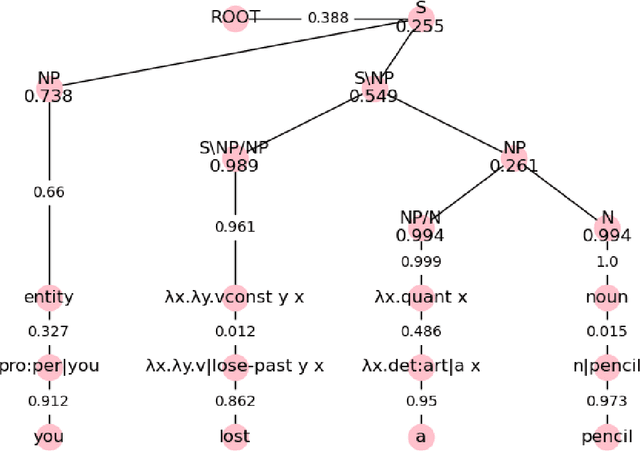 Figure 4 for A Language-agnostic Model of Child Language Acquisition