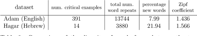 Figure 3 for A Language-agnostic Model of Child Language Acquisition