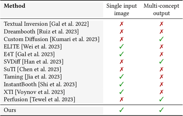 Figure 3 for Break-A-Scene: Extracting Multiple Concepts from a Single Image