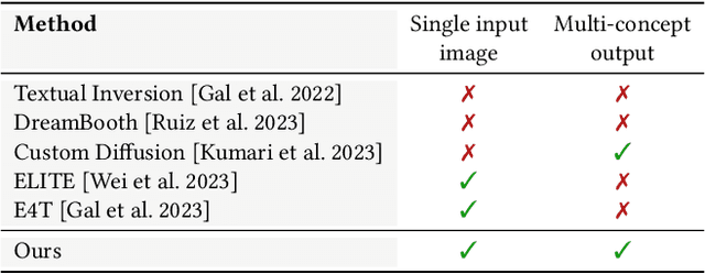 Figure 1 for Break-A-Scene: Extracting Multiple Concepts from a Single Image