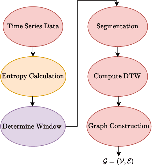 Figure 1 for Spatial-Temporal Bearing Fault Detection Using Graph Attention Networks and LSTM