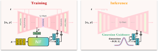 Figure 3 for FLOWER: Flow-Based Estimated Gaussian Guidance for General Speech Restoration