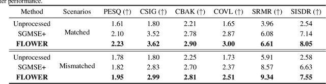 Figure 2 for FLOWER: Flow-Based Estimated Gaussian Guidance for General Speech Restoration