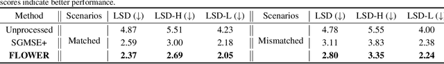 Figure 4 for FLOWER: Flow-Based Estimated Gaussian Guidance for General Speech Restoration