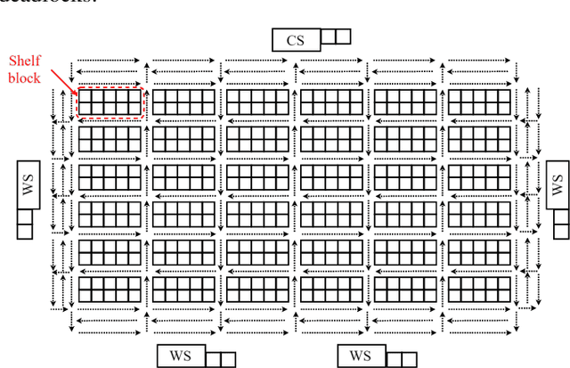 Figure 2 for Modeling and Analysis of Multi-Line Orders in Multi-Tote Storage and Retrieval Autonomous Mobile Robot Systems