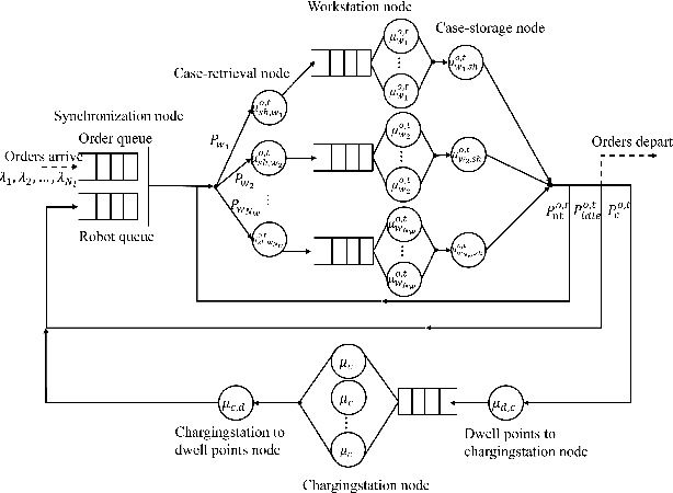 Figure 3 for Modeling and Analysis of Multi-Line Orders in Multi-Tote Storage and Retrieval Autonomous Mobile Robot Systems