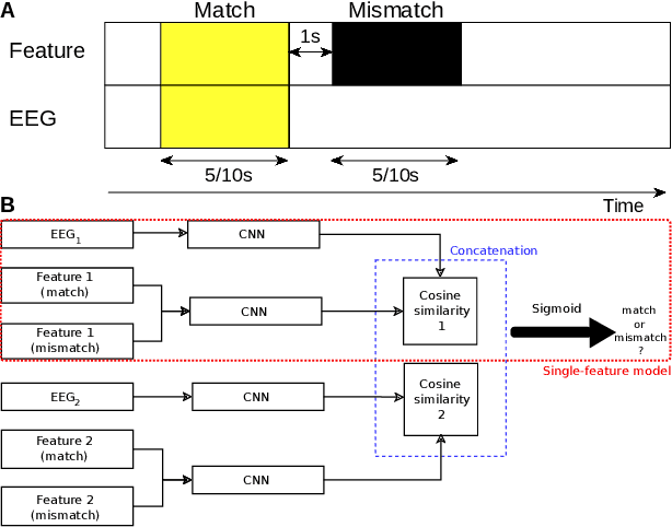 Figure 1 for Detecting Post-Stroke Aphasia Via Brain Responses to Speech in a Deep Learning Framework