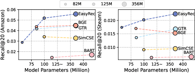 Figure 1 for EasyRec: Simple yet Effective Language Models for Recommendation