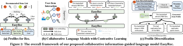 Figure 3 for EasyRec: Simple yet Effective Language Models for Recommendation