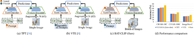 Figure 1 for Enhancing Robustness of CLIP to Common Corruptions through Bimodal Test-Time Adaptation