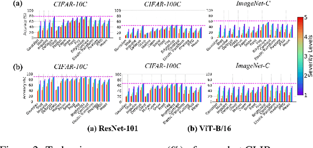 Figure 3 for Enhancing Robustness of CLIP to Common Corruptions through Bimodal Test-Time Adaptation