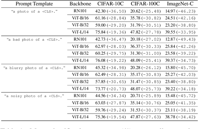 Figure 2 for Enhancing Robustness of CLIP to Common Corruptions through Bimodal Test-Time Adaptation