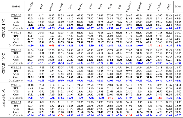 Figure 4 for Enhancing Robustness of CLIP to Common Corruptions through Bimodal Test-Time Adaptation