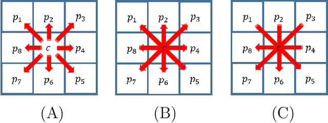 Figure 1 for The use of the symmetric finite difference in the local binary pattern (symmetric LBP)