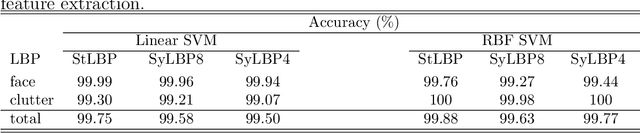 Figure 2 for The use of the symmetric finite difference in the local binary pattern (symmetric LBP)