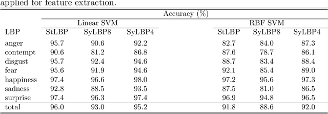 Figure 4 for The use of the symmetric finite difference in the local binary pattern (symmetric LBP)