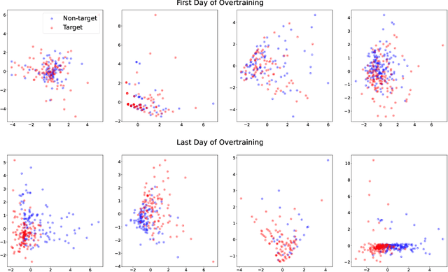 Figure 3 for Do Mice Grok? Glimpses of Hidden Progress During Overtraining in Sensory Cortex