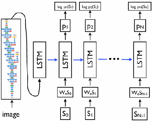 Figure 1 for Automated Image Captioning with CNNs and Transformers