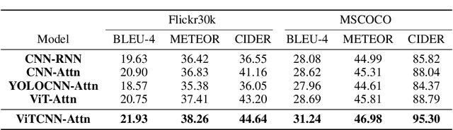 Figure 4 for Automated Image Captioning with CNNs and Transformers