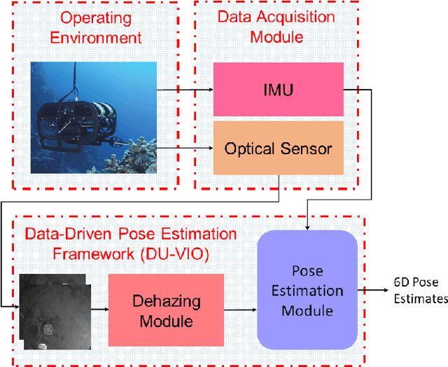 Figure 1 for Dehazing-aided Multi-Rate Multi-Modal Pose Estimation Framework for Mitigating Visual Disturbances in Extreme Underwater Domain